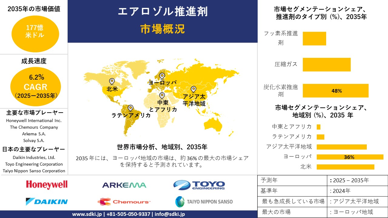 aerosol propellants survey report