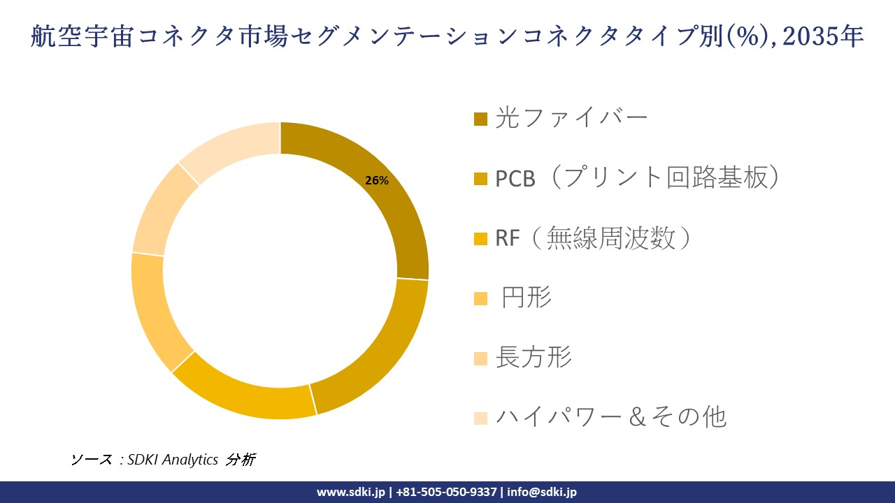 aerospace connector market segmentation survey