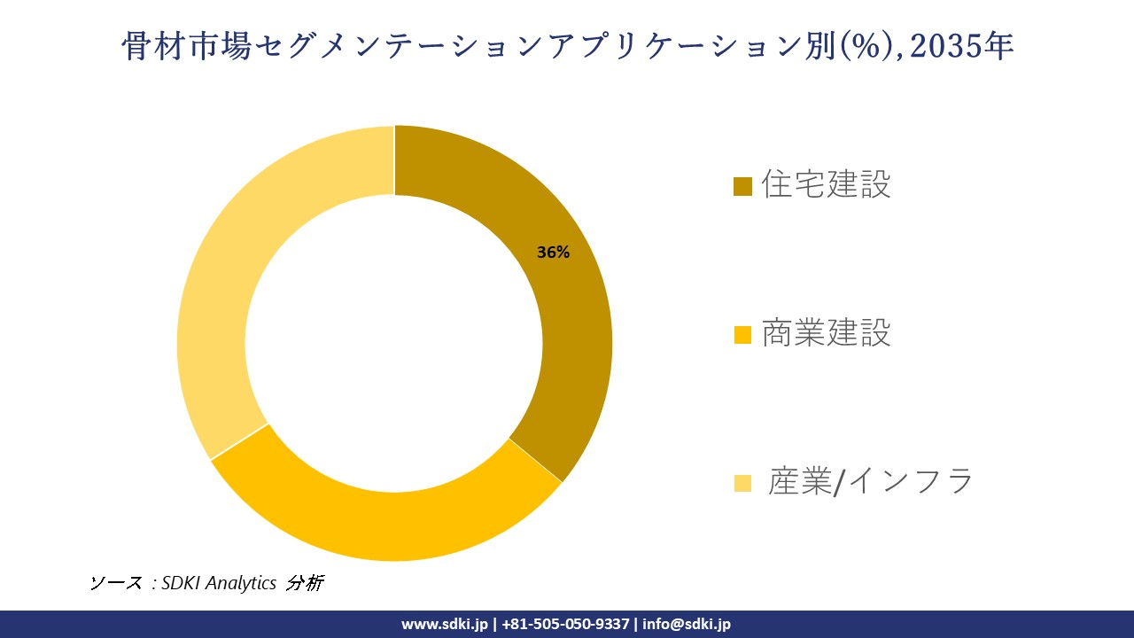 aggregates segmentation survey