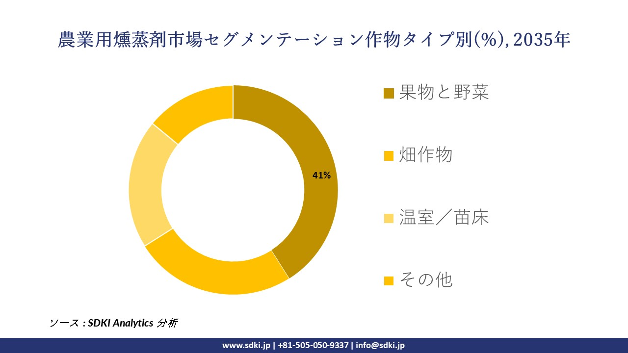 agricultural fumigants segmentation survey