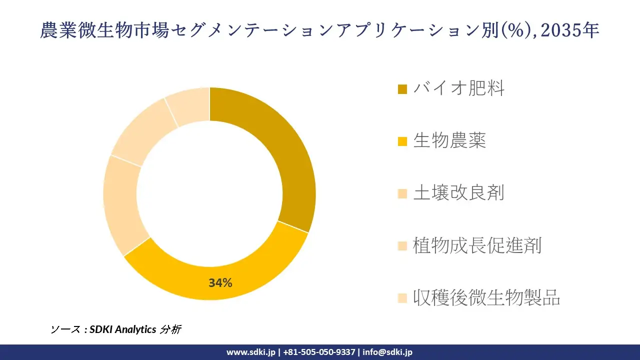 agricultural microbial market segmentation survey