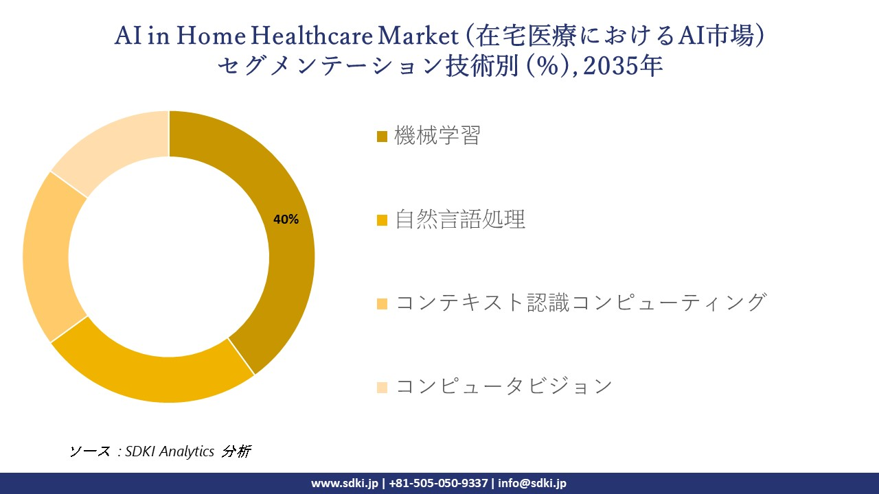 ai in home healthcare market segmentation survey