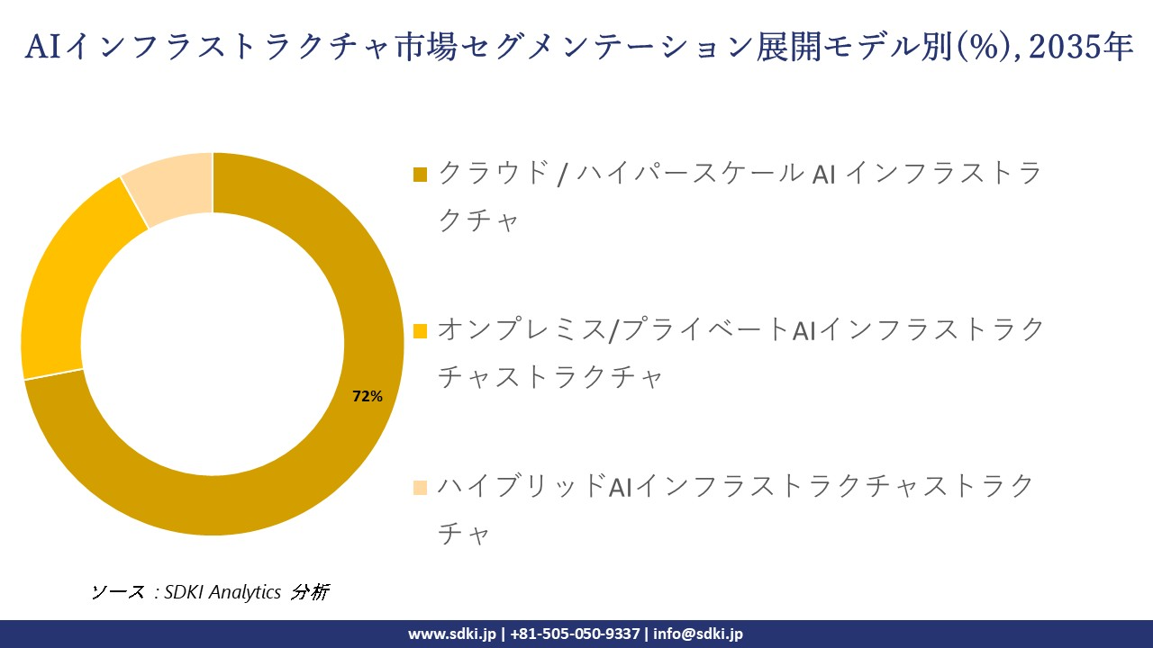 ai infrastructure market segmentation survey