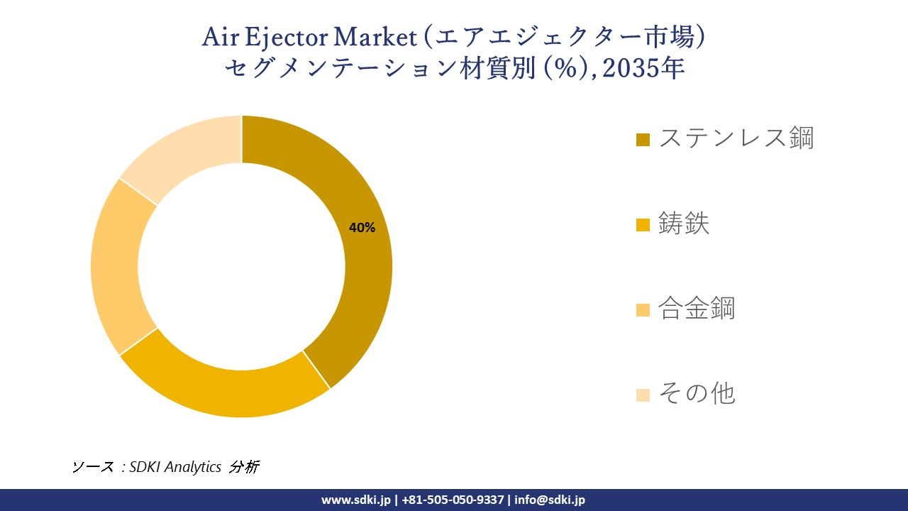 air ejector market segmentation survey