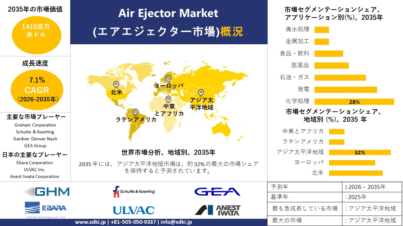 air ejector market survey report