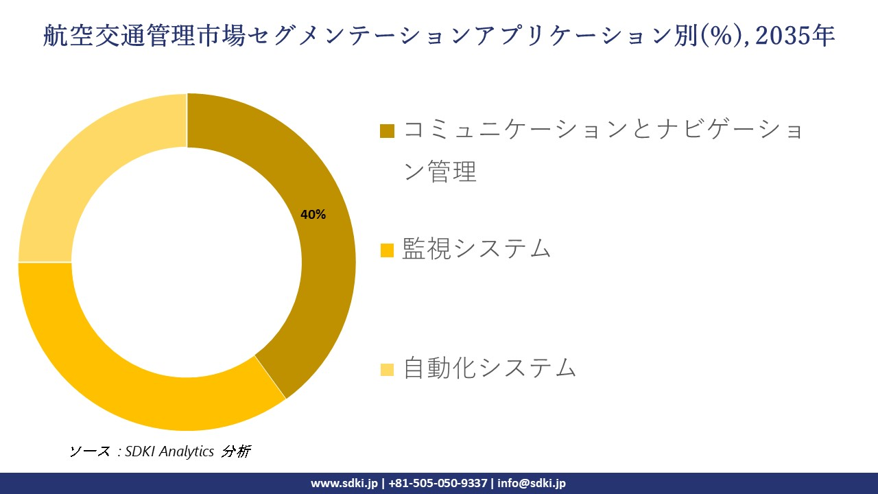 air traffic management segmentation survey