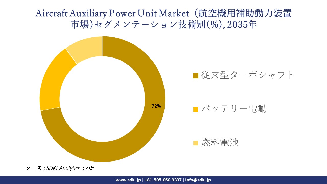 aircraft auxiliary power unit segmentation survey