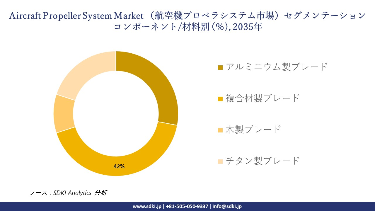 aircraft propeller system market segmentation survey