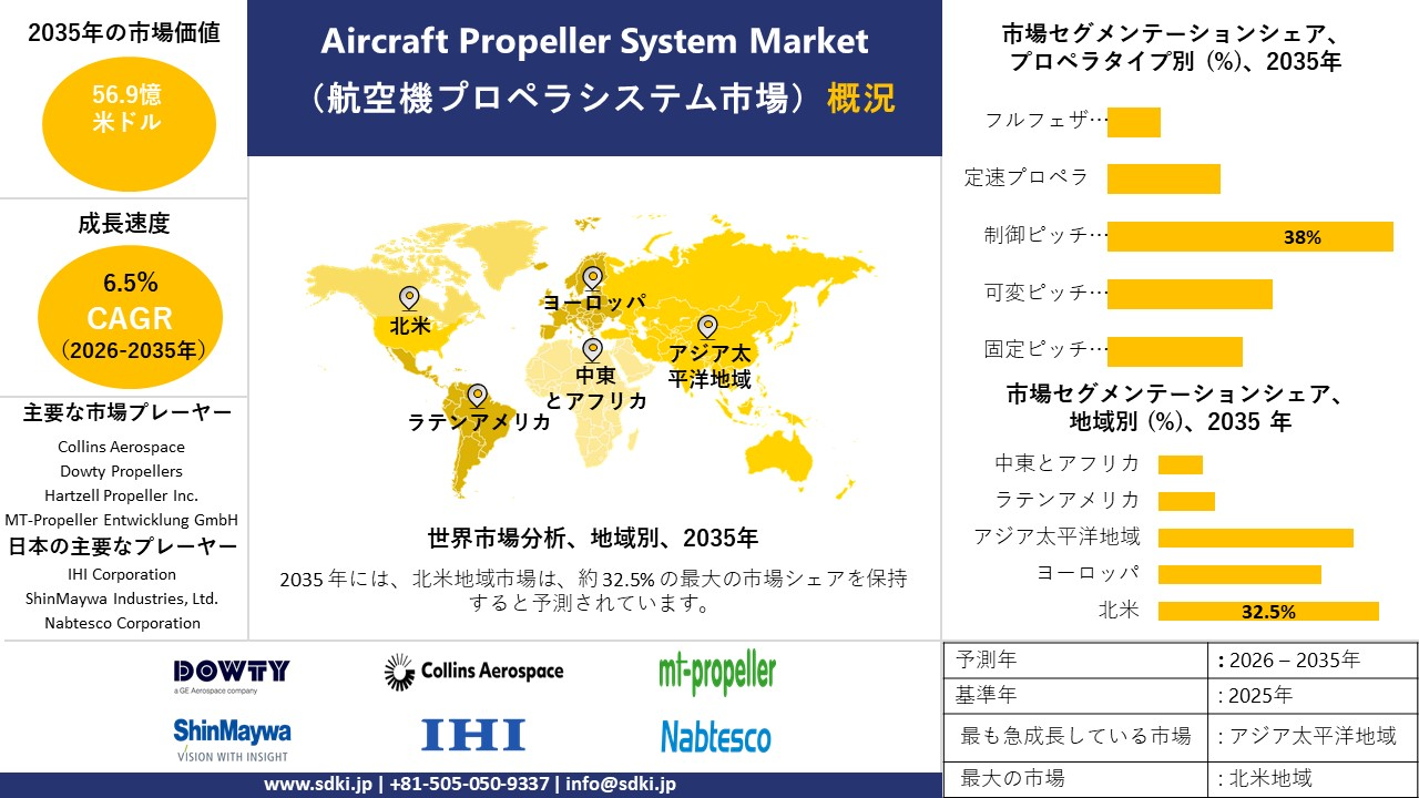 aircraft propeller system market survey report
