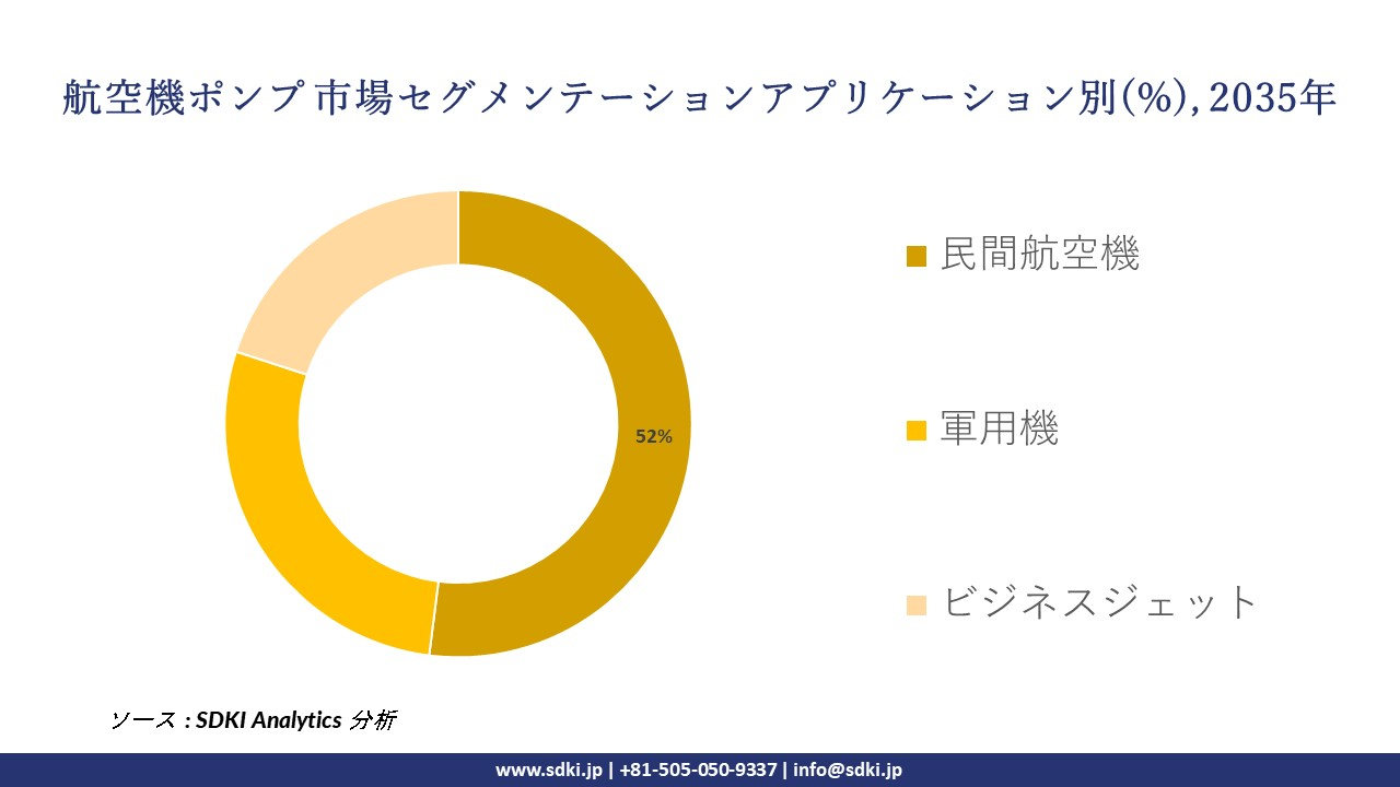 aircraft pumps system segmentation survey
