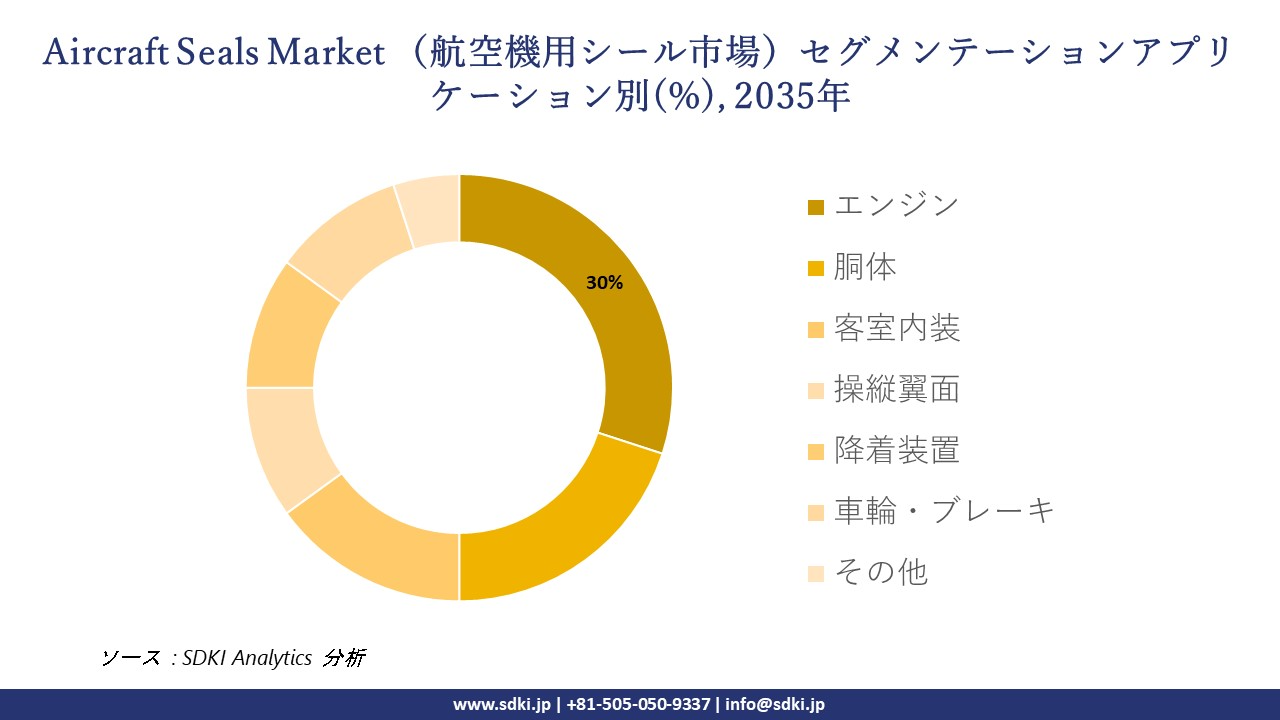 aircraft seals market segmentation survey