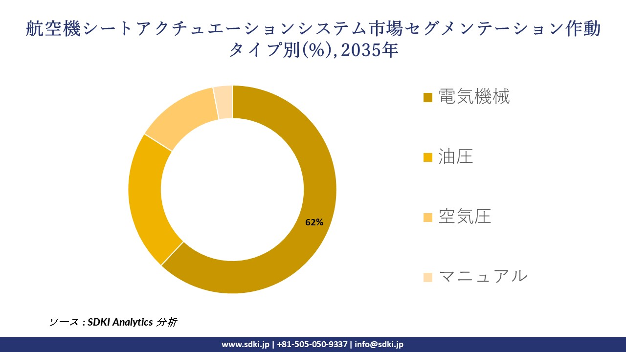 aircraft seat actuation system segmentation survey