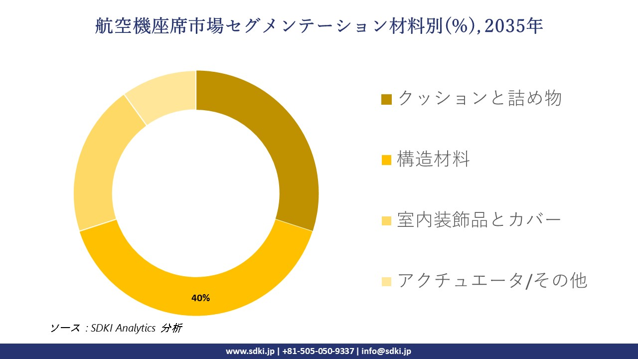 aircraft seating segmentation survey