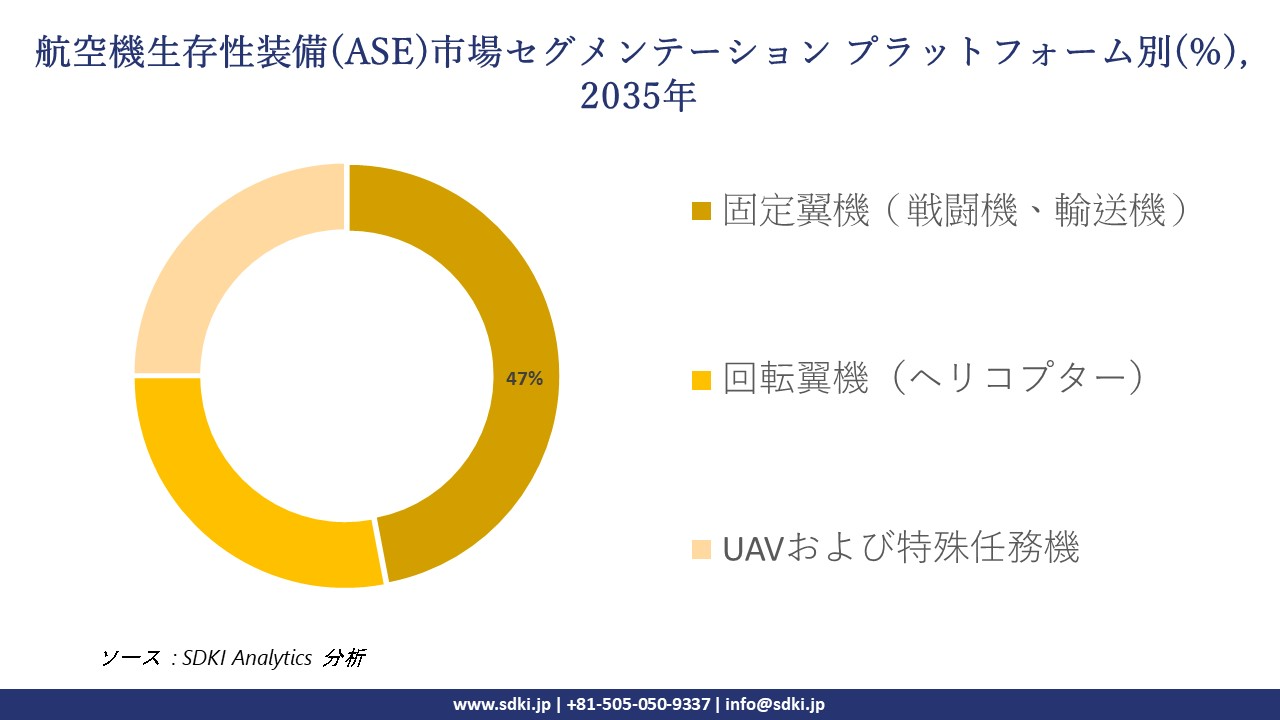 aircraft survivability equipment market segmentation survey