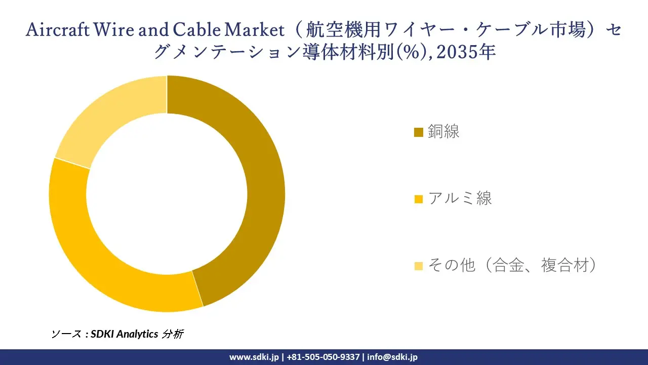 aircraft wire and cable market segmentation survey