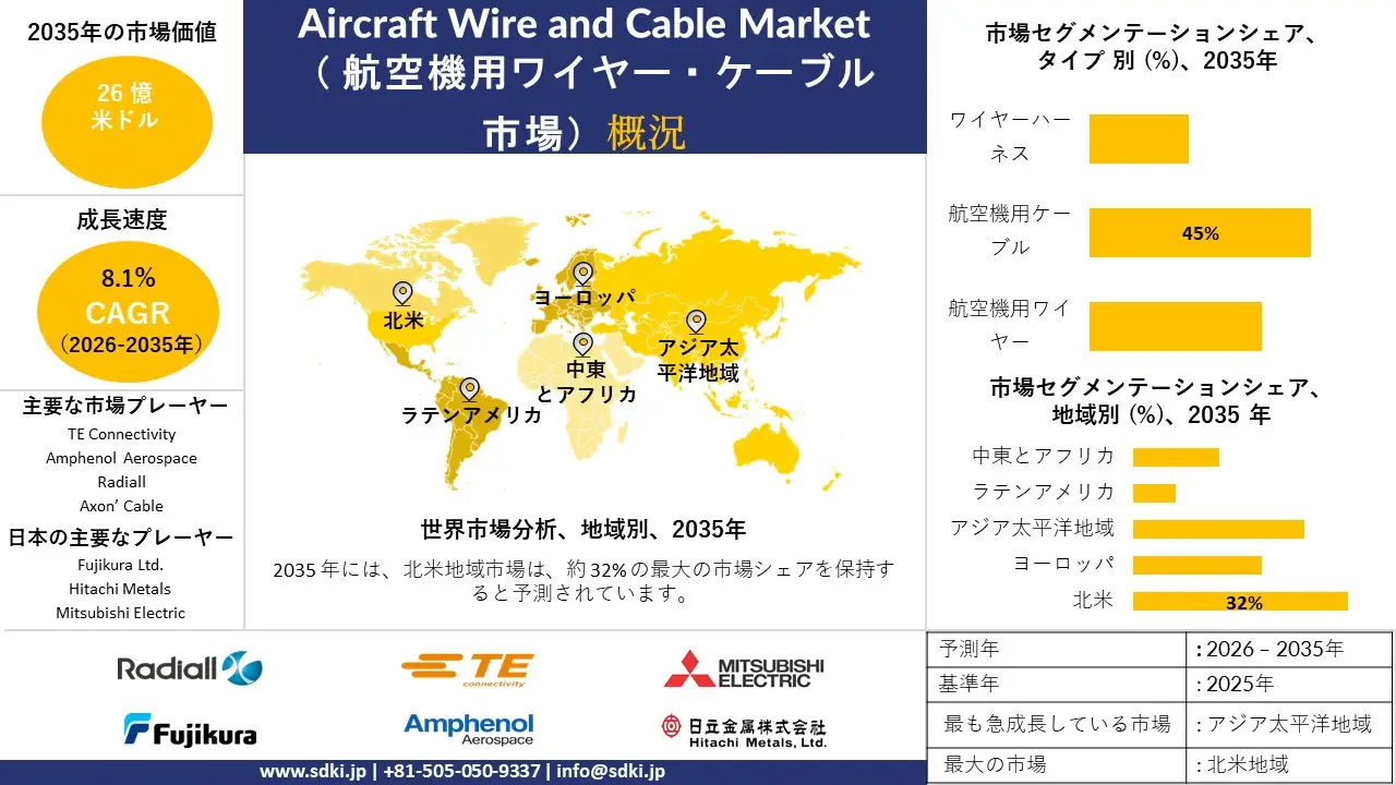 aircraft wire and cable market survey report