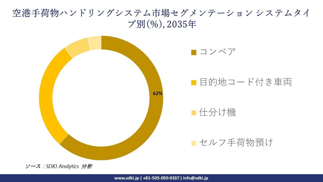 airport baggage handling systems segmentation survey