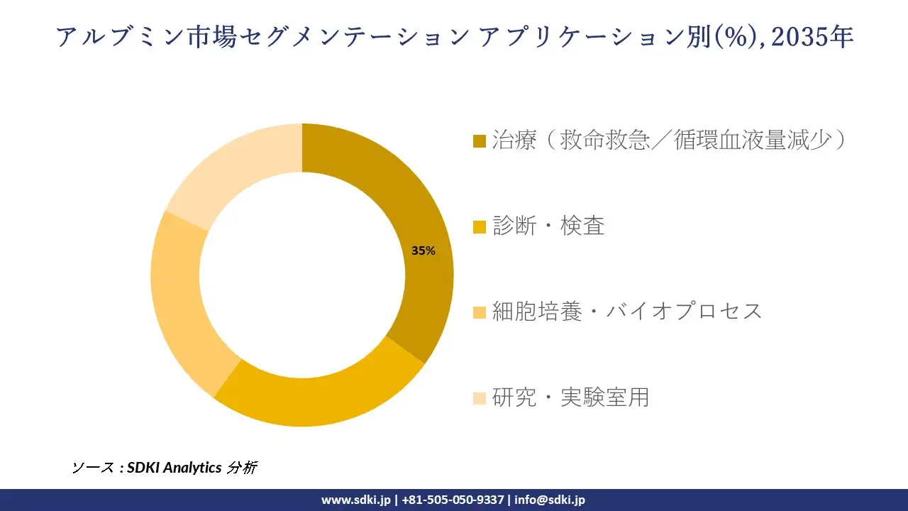 albumin market segmentation survey