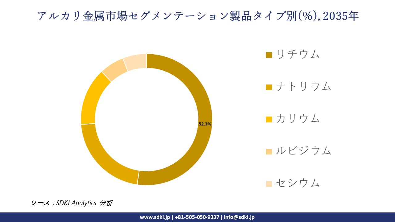 alkali metals market segmentation survey