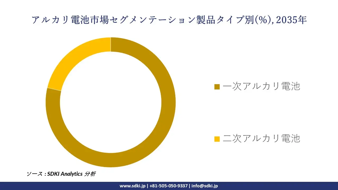 alkaline battery segmentation survey