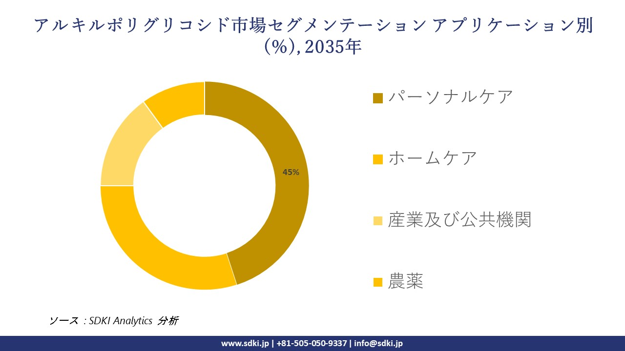 alkyl polyglycoside market segmentation survey