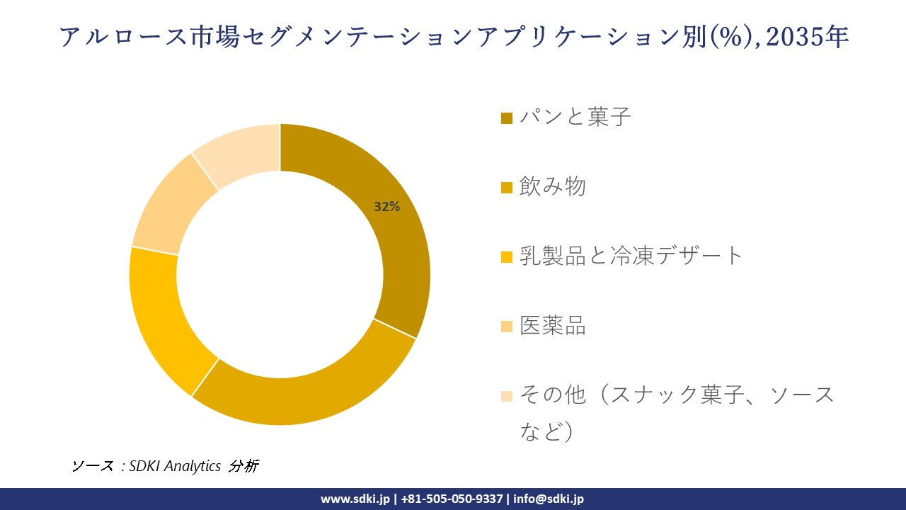 allulose segmentation survey