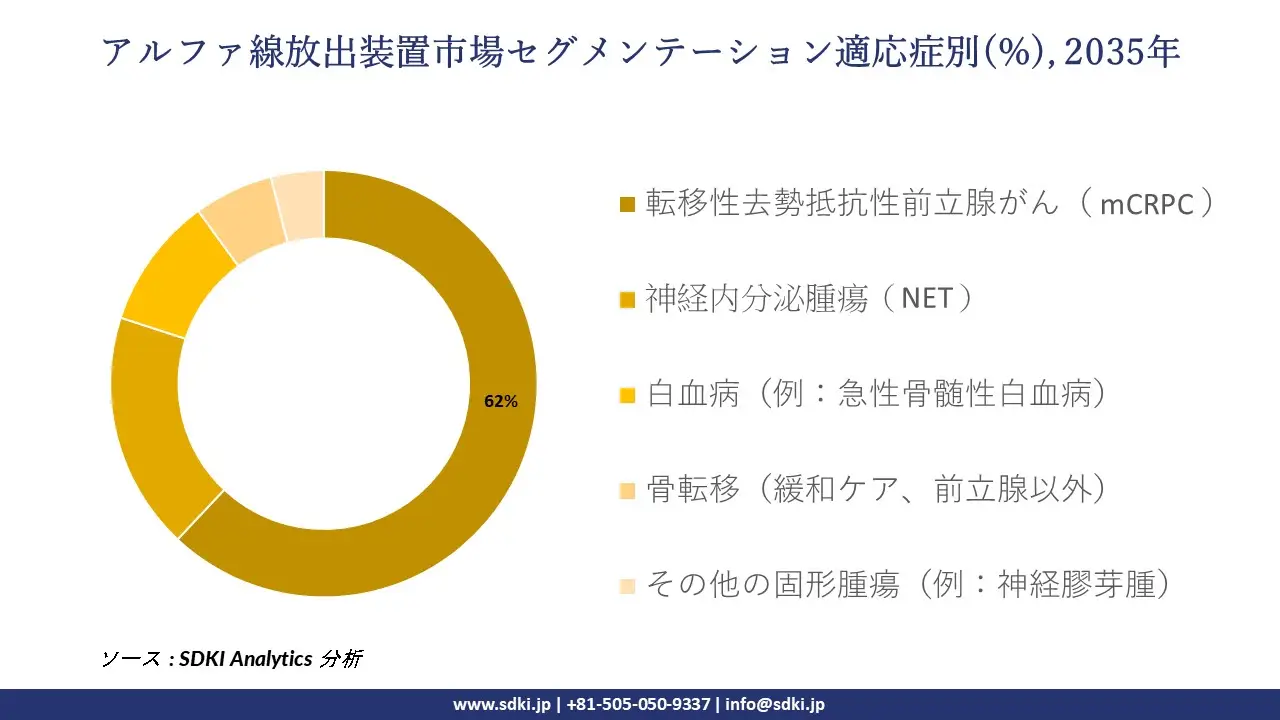 alpha emitter segmentation survey