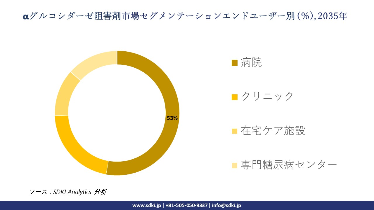 alpha glucosidase inhibitors segmentation survey