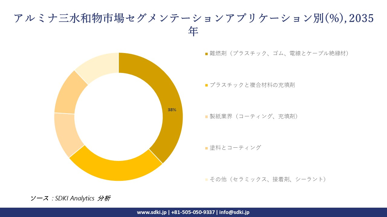 alumina trihydrate segmentation survey
