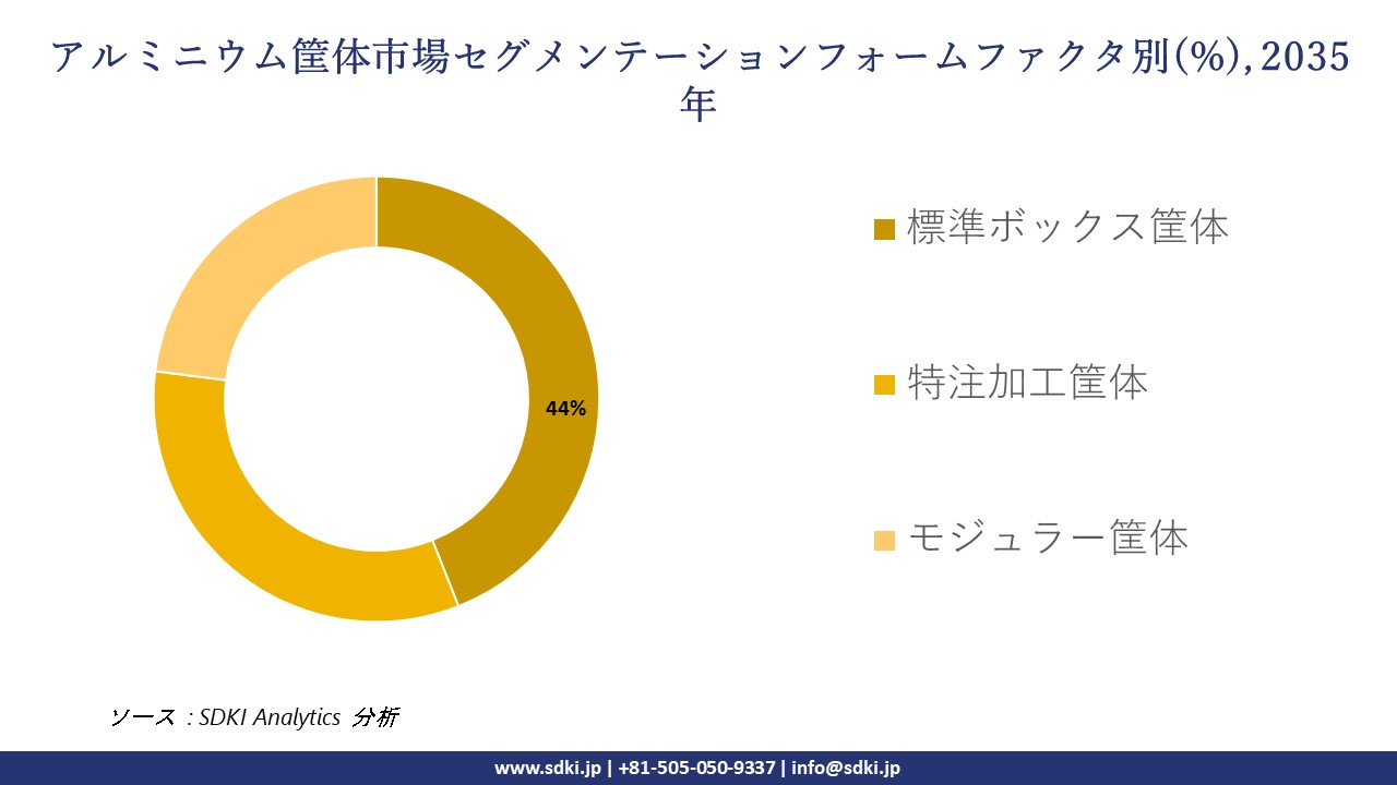 aluminum enclosure market segmentation survey