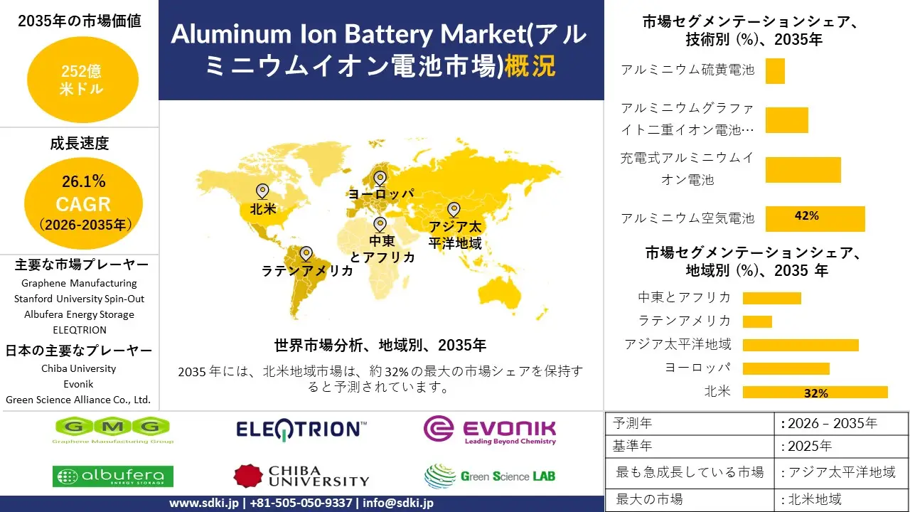 aluminum ion battery survey report