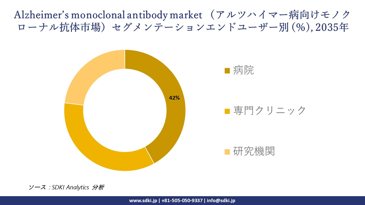 alzheimers monoclonal antibody market segmentation survey