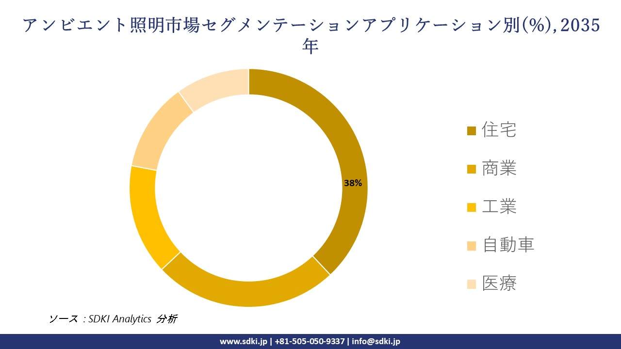 ambient lighting segmentation survey