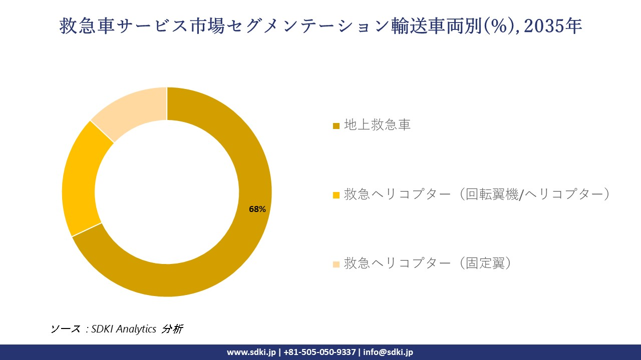ambulance services segmentation survey