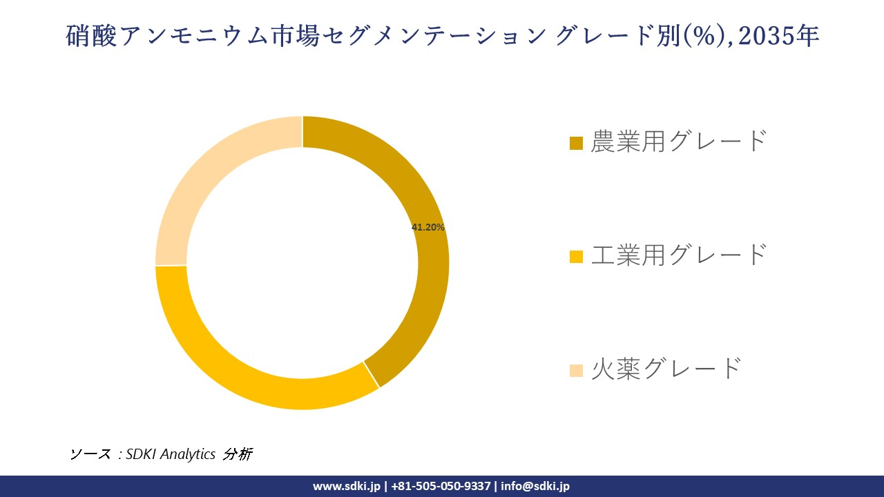 ammonium nitrate segmentation survey
