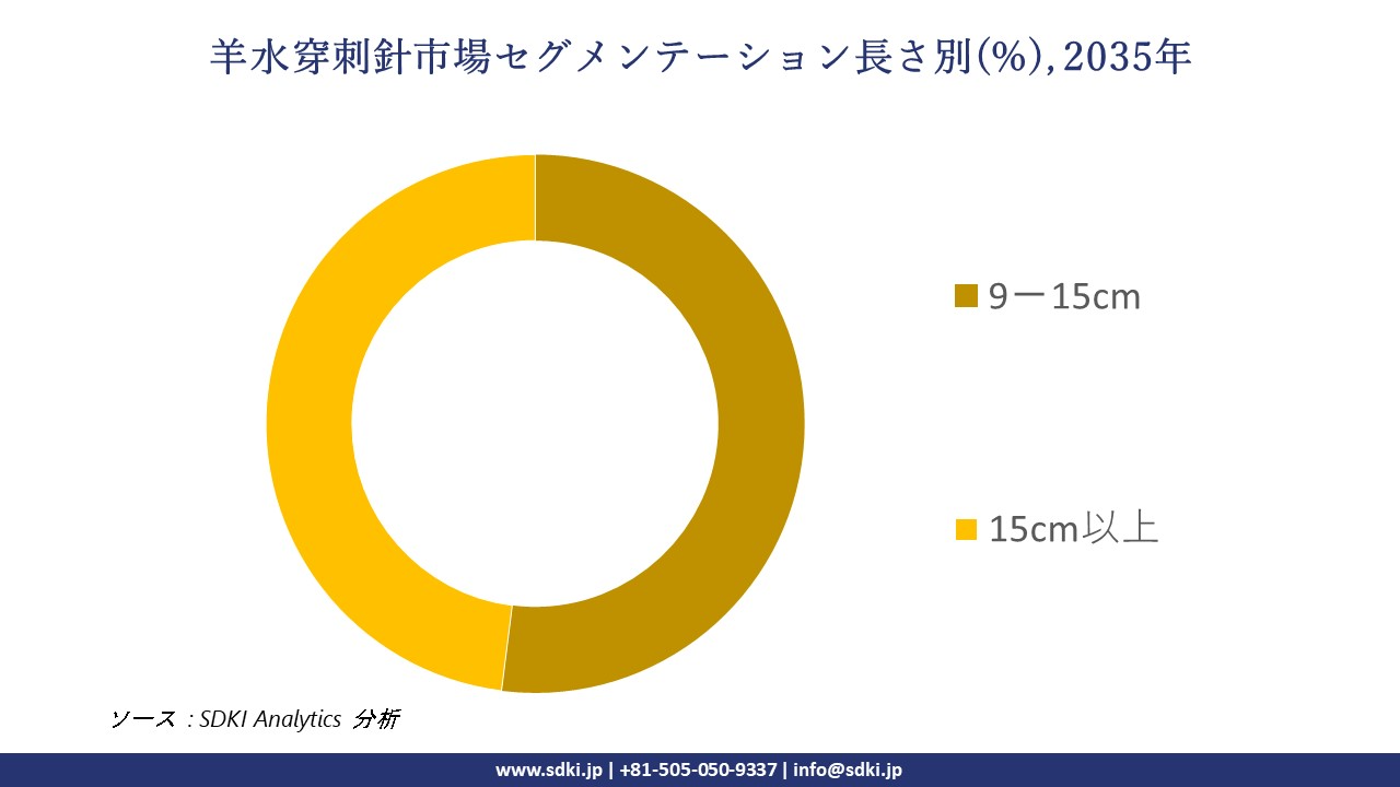 amniocentesis needle segmentation survey