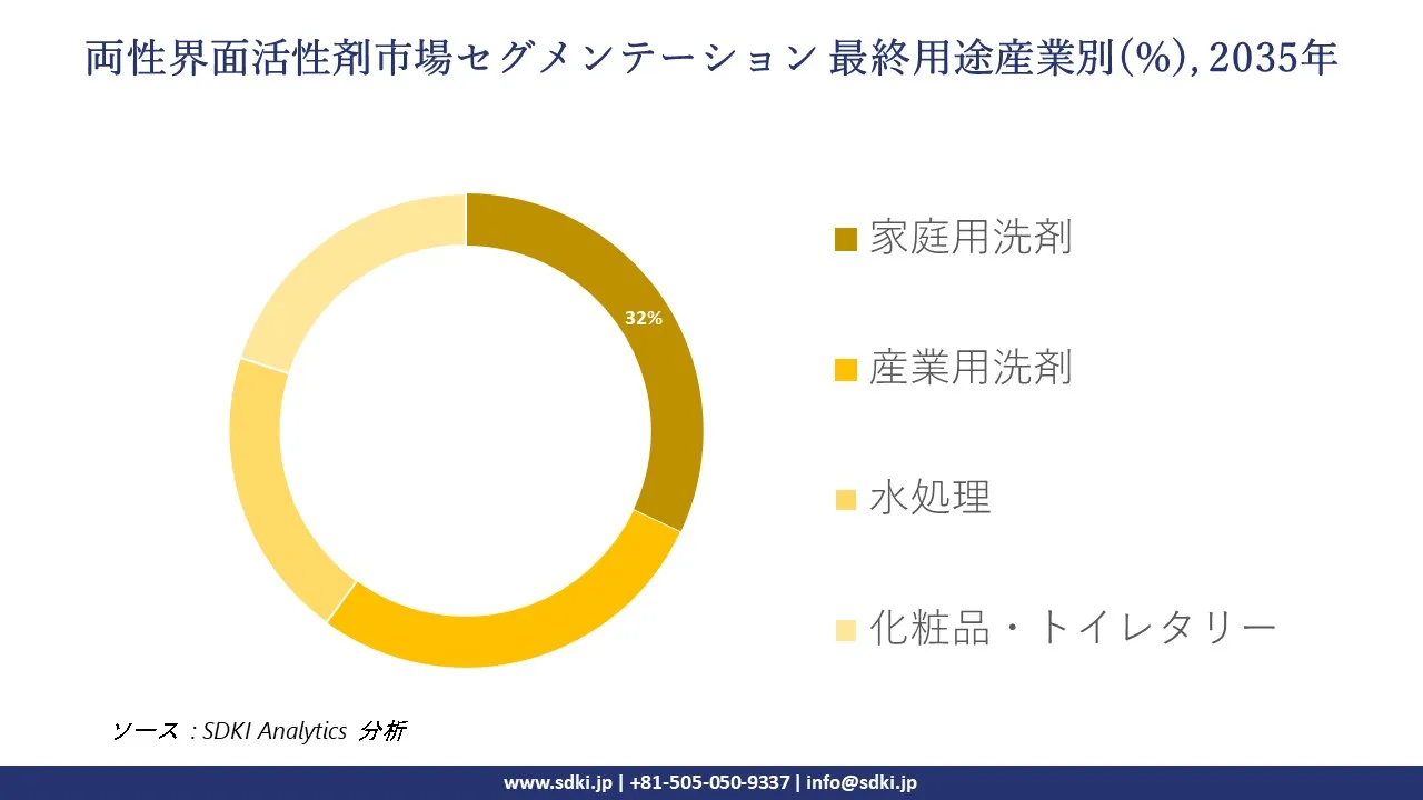 amphoteric surfactants segmentation survey