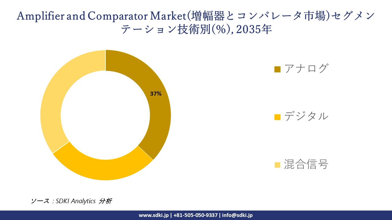 amplifier and comparator market segmentation survey