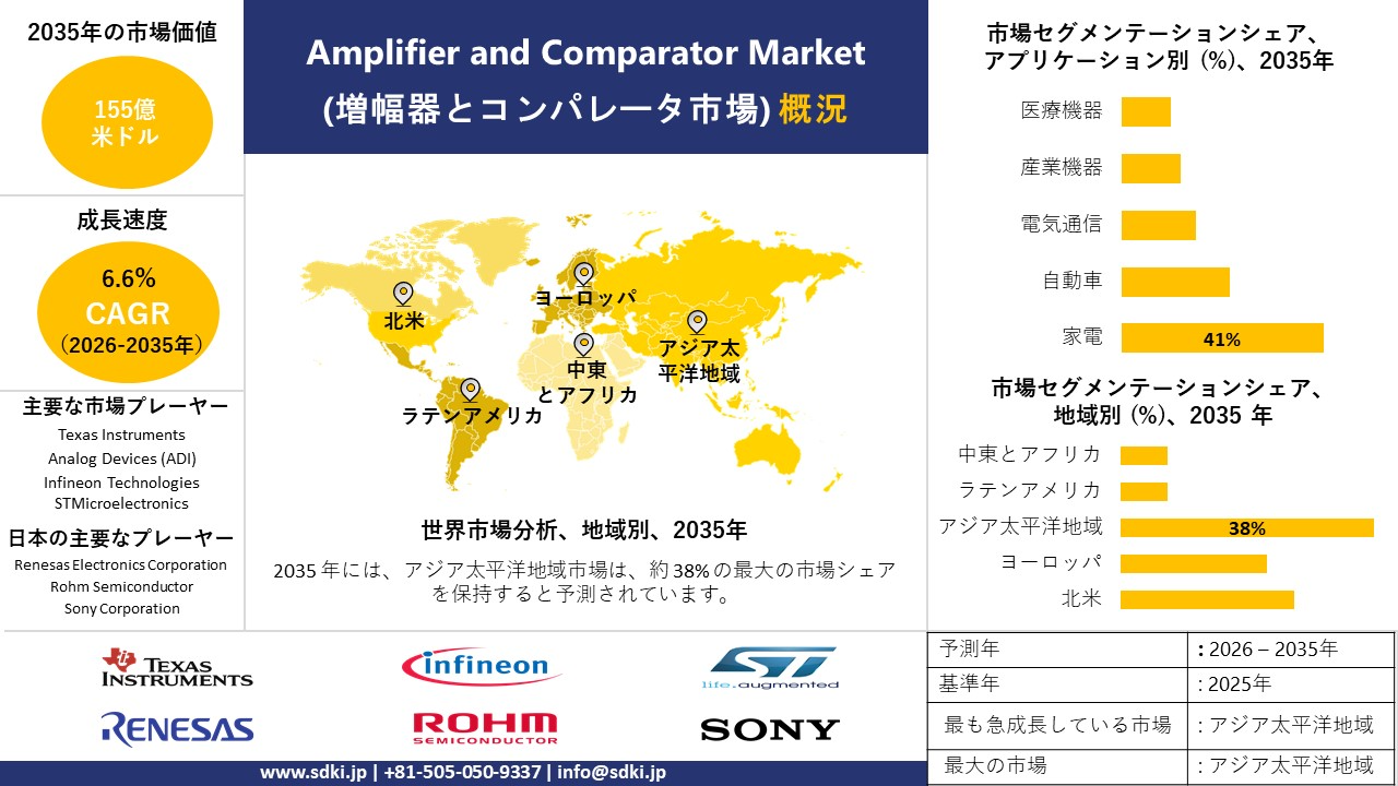 amplifier and comparator market survey report