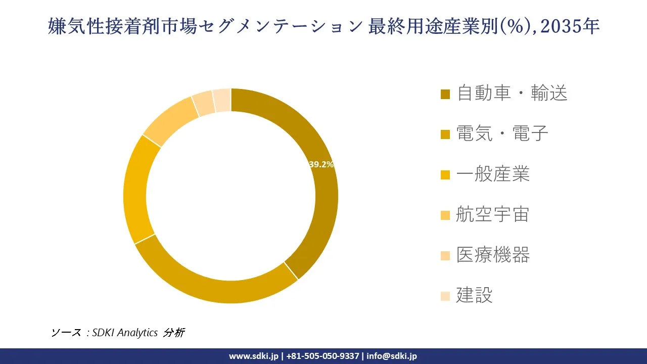 anaerobic adhesives segmentation survey