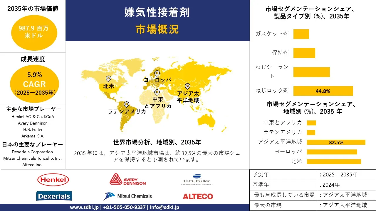 anaerobic adhesives survey report