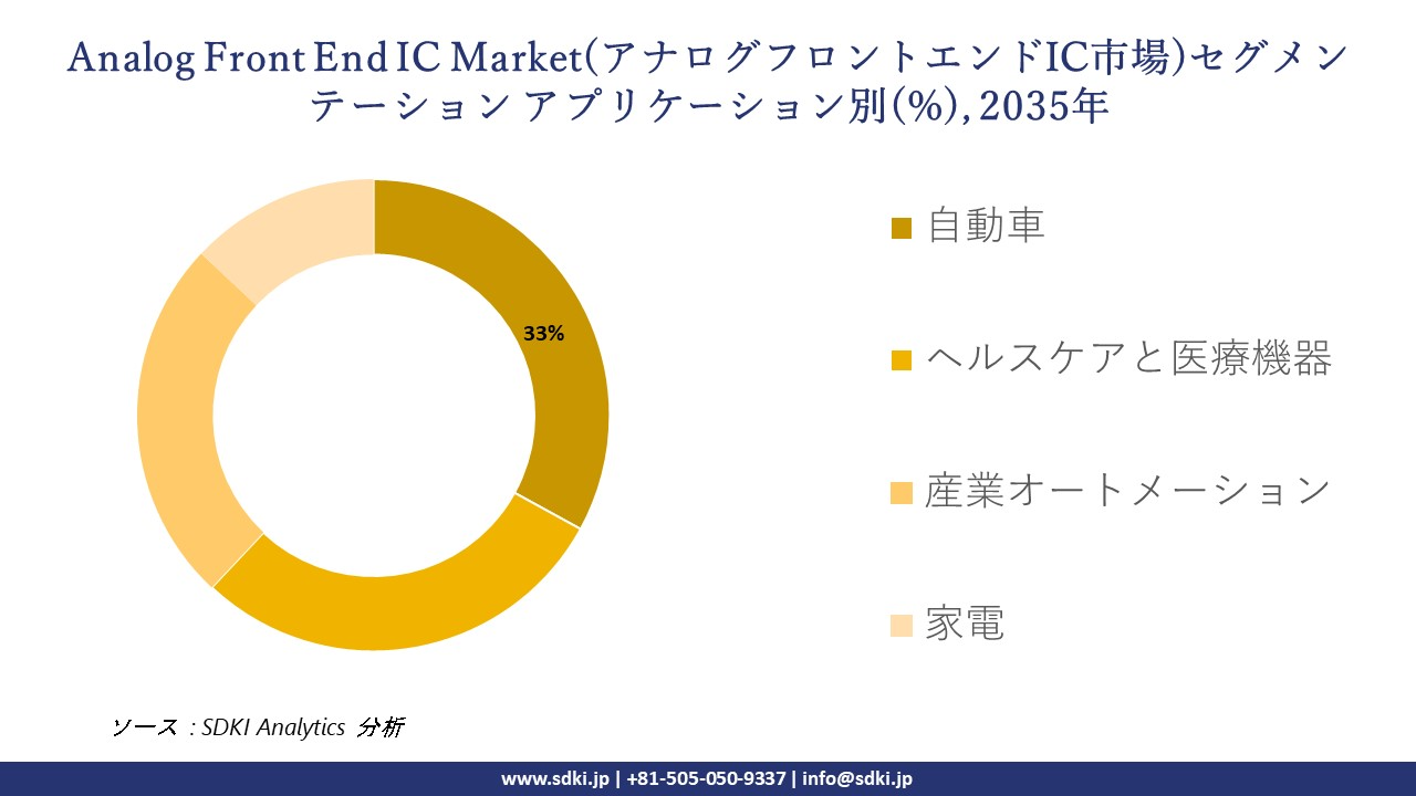 analog front end ic market segmentation survey