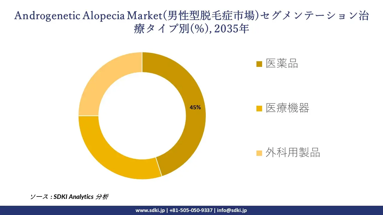 androgenetic alopecia market segmentation survey