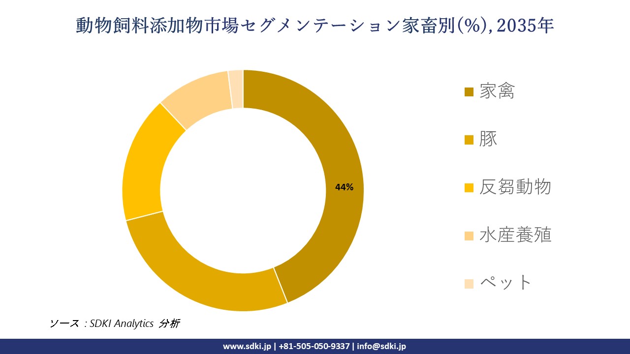 animal feed additive market segmentation survey