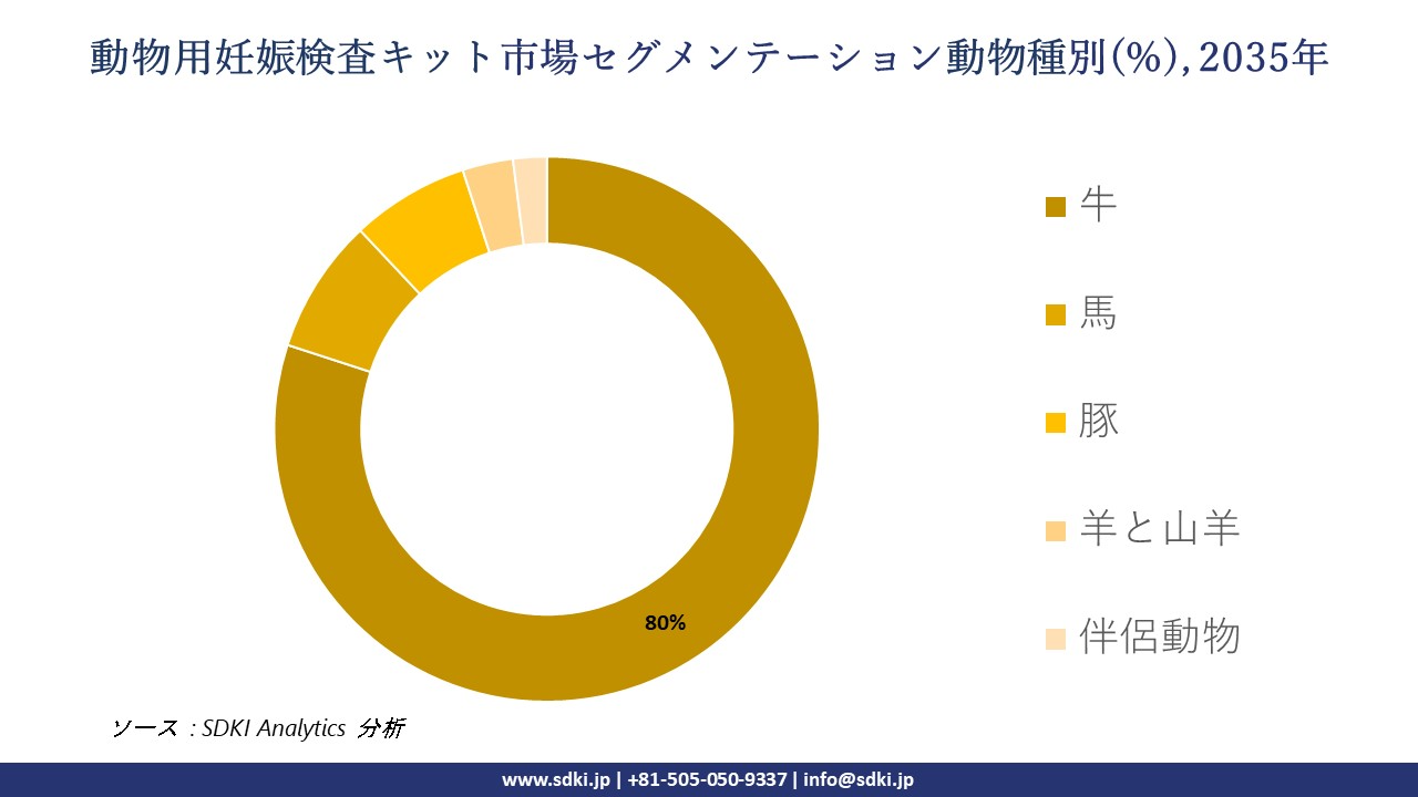 animal pregnancy test kit market segmentation survey