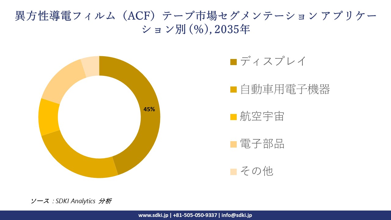 anisotropic conductive film acf tape market segmentation survey