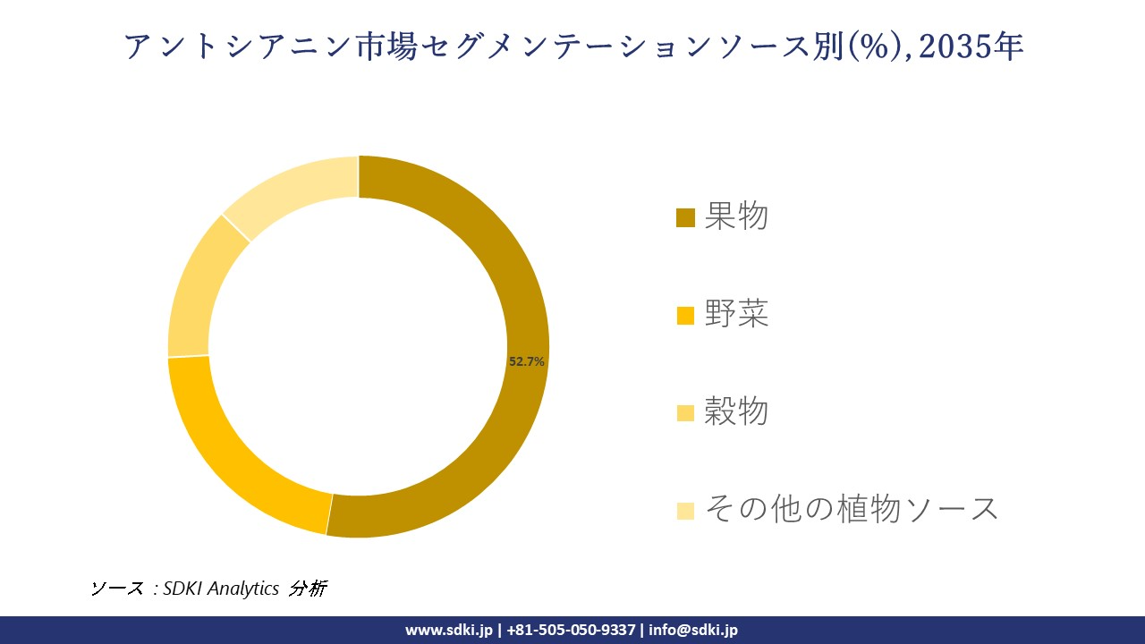anthocyanin market segmentation survey