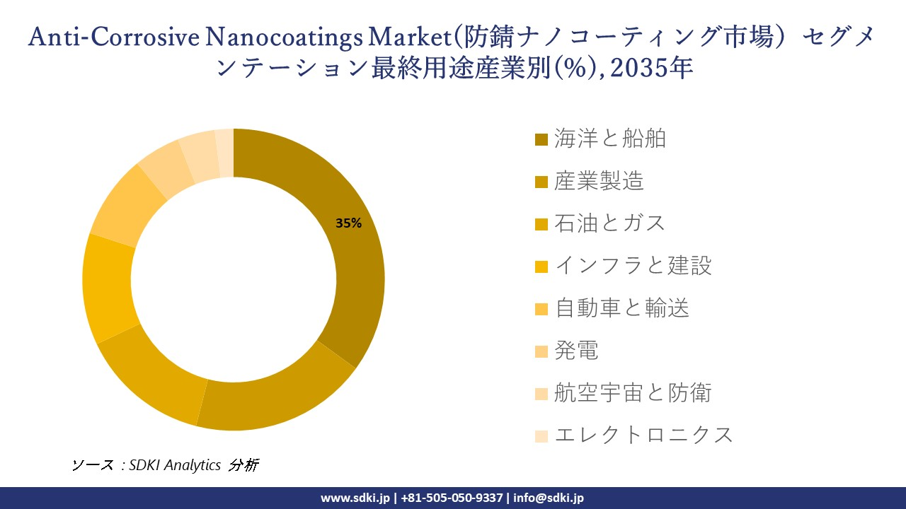 anti corrosive nanocoatings market segmentation survey