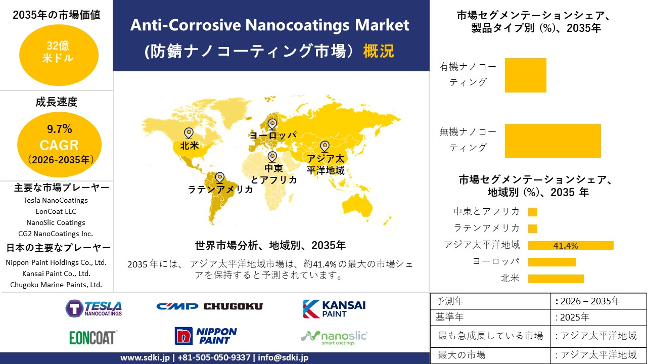 anti corrosive nanocoatings market survey report