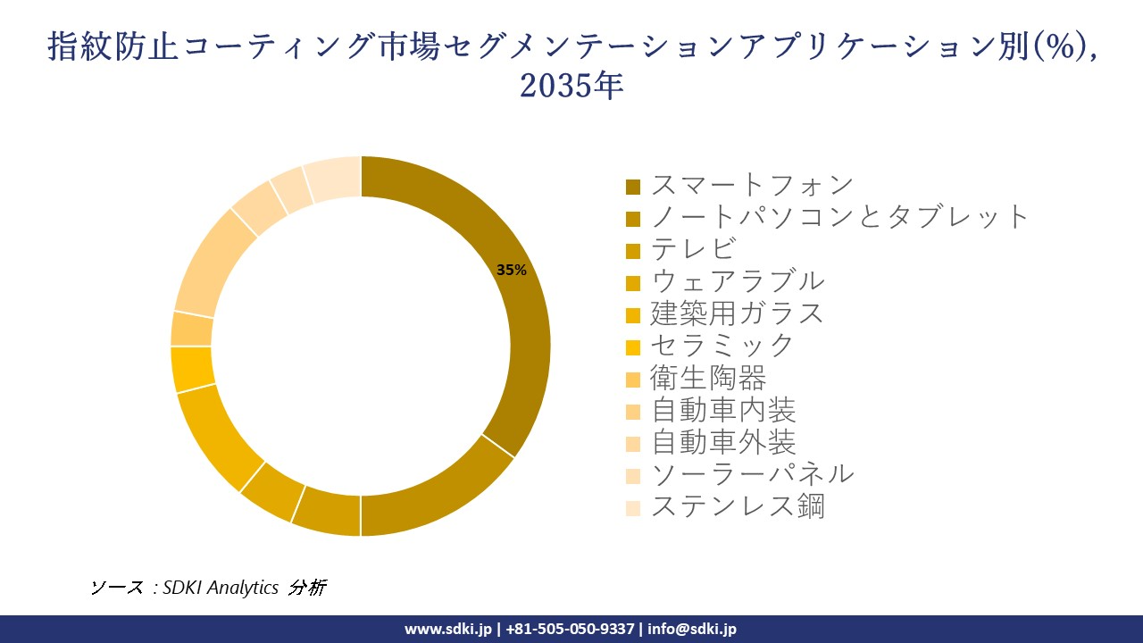 anti fingerprint coating segmentation survey